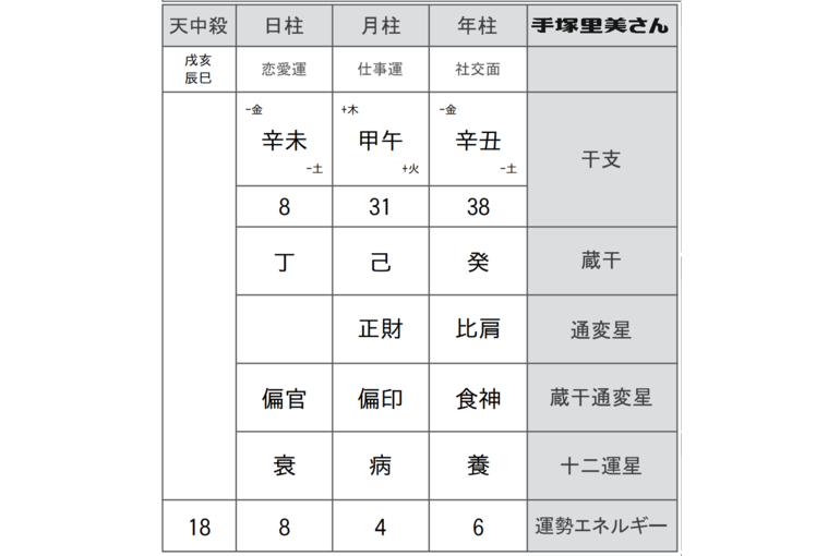 手塚里美