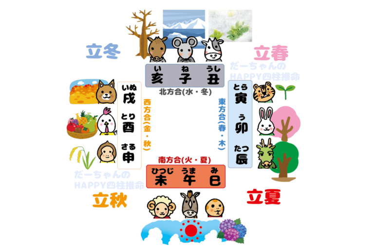 方位